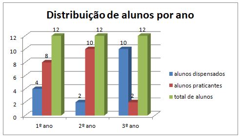 Gráfico 1. Alunos do ensino médio dispendados e praticantes de EF