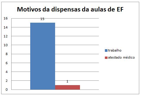 Gráfico 2. Motivos da dispensas da aulas de EF