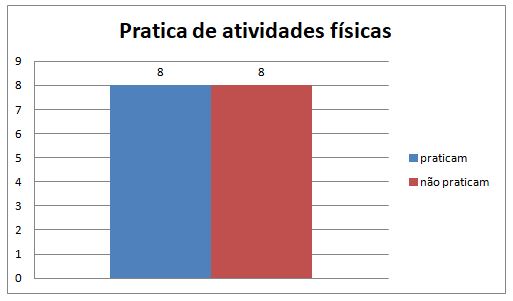 Gráfico 3. Prática de atividades físicas fora do contexto escolar