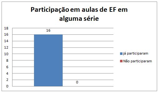 Gráfico 4. Participação em aulas de EF em alguma série