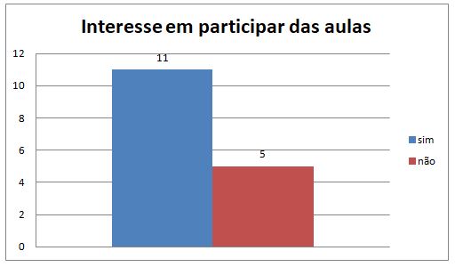 Gráfico 5. Interesse na participação das aulas