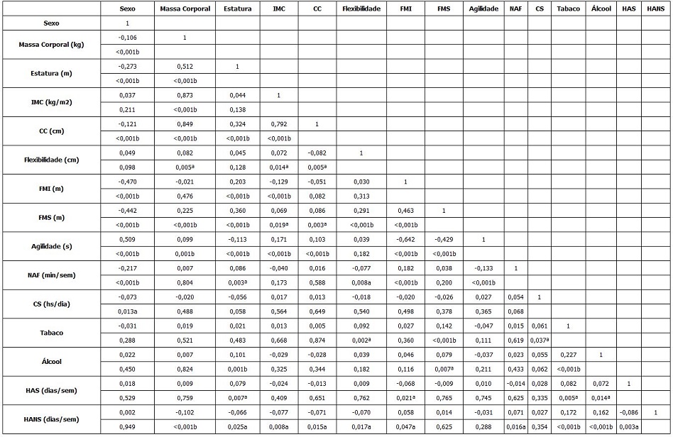 Tabela 3. Correlação (rho) dos indicadores antropométricos, de aptidão física, atividade física, comportamento sedentário, tabaco, álcool e hábitos alimentares dos estudantes