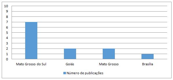 Figura 1. Distribuição das produções por região de publicação