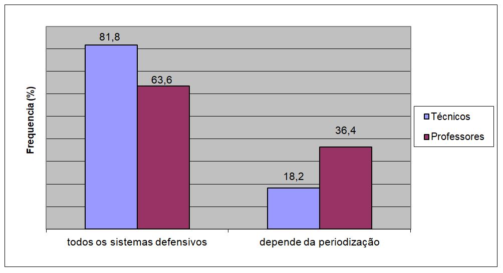 Gráfico 1. Distribuição das respostas coletivas em relação ao treinamento dos conteúdos – sistemas defensivos na especialização