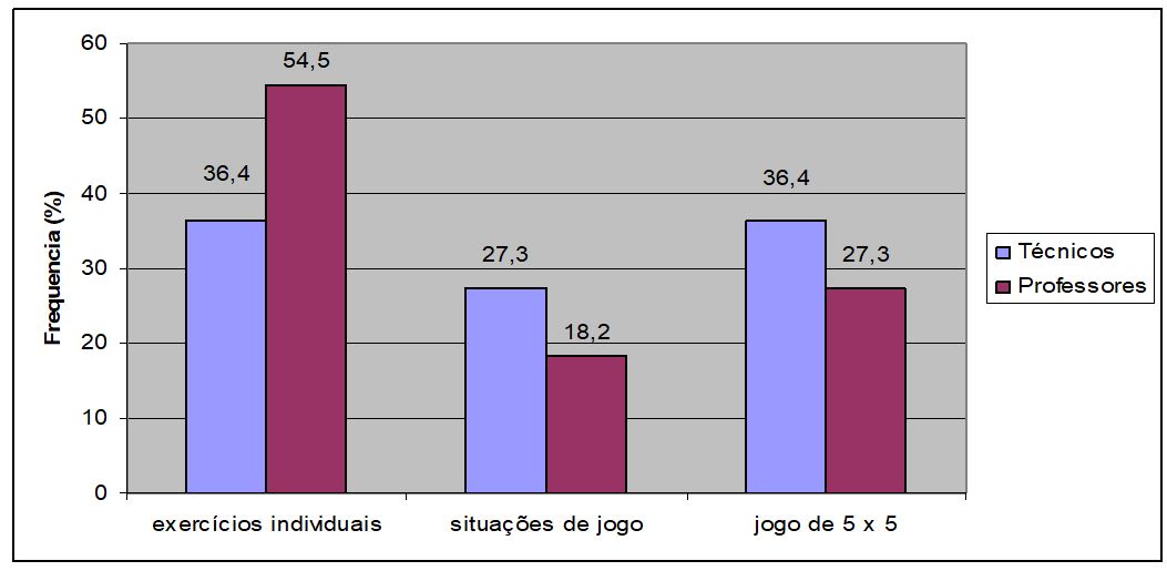 Gráfico 2. Distribuição das respostas coletivas em relação à metodologia de treinamento dos conteúdos – sistemas defensivos