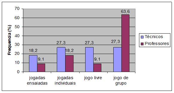 Gráfico 1. Distribuição das respostas coletivas em relação ao ensino dos conteúdos-sistemas ofensivos na iniciação em escala de 100%