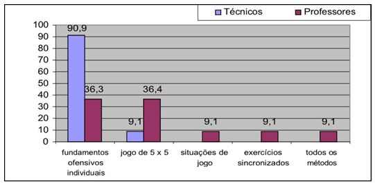 Gráfico 2. Distribuição das respostas coletivas em relação à metodologia de ensino dos conteúdos – sistemas ofensivos na iniciação em escala de 100%