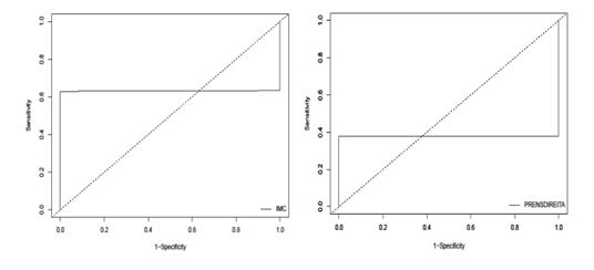 Figura 1. Características das Curvas Receiver-Operating Characteristic (ROC) da amostra, Aiquara-BA, 2015