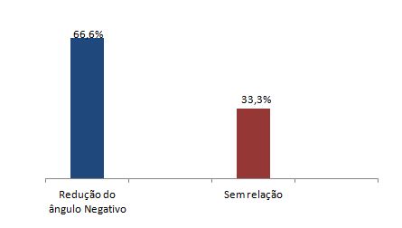 Gráfico 2. Relação entre o nível de projeção lateral do quadril e alterações angulares nos membros que apresentaram ângulos negativos