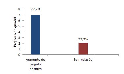 Gráfico 3. Relação entre o nível de projeção lateral do quadril e alterações angulares nos membros que apresentaram ângulos positivos