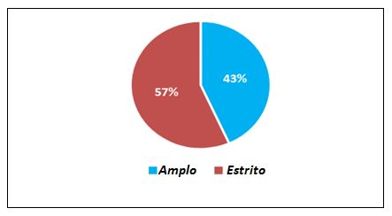 Gráfico 1. Conceito de inclusão