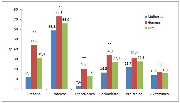 Figura 1. Suplementos esportivos utilizados por praticantes de musculação