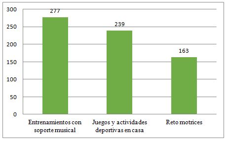 Gráfico 1. Actividades favoritas.