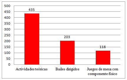 Gráfico 2. Actividades menos favoritas.