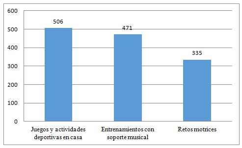 Gráfico 3. Actividades que más gustan.