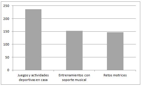 Gráfico 5. Actividades en la que han participado más miembros de la familia.