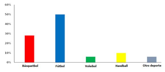 Pregunta 1. ¿Qué deporte en equipo te gusta aprender en la clase de Educación Física?