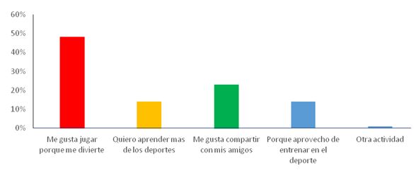 Pregunta 2. ¿Qué razones te motivan a participar de la clase de Educación Física cuando se realiza deportes en equipos?