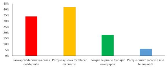 Pregunta 3. ¿Cuál es la importancia de trabajar los deportes en equipos en la clase de Educación Física?