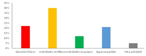 Pregunta 4. ¿Qué aspectos de los deportes en equipos no te gusta trabajar en clases de Educación Física?