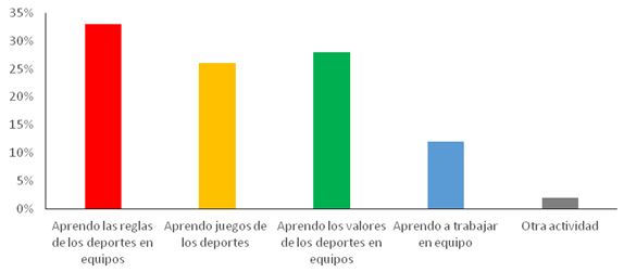 Pregunta 5. ¿Qué es lo que aprendo principalmente de los deportes en equipos en las clases de Educación Física?