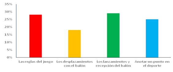 Pregunta 6. ¿Qué es lo más difícil de un deporte en equipos en las clases de Educación Física?