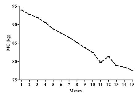 Figura 5. Comportamento da massa corporal