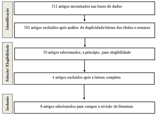 Figura 1. Fluxograma do processo de inclusão e exclusão dos artigos revisados