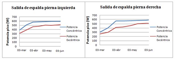 Gráficos 2 y 3. Salida de espaldas polea cónica; I-D