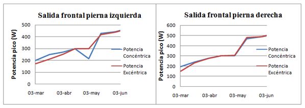 Gráficos 4 y 5. Salida frontal polea cónica; I-D