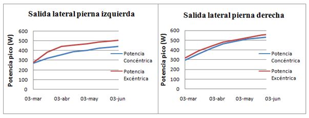 Gráficos 6 y 7. Salida lateral polea cónica; I-D