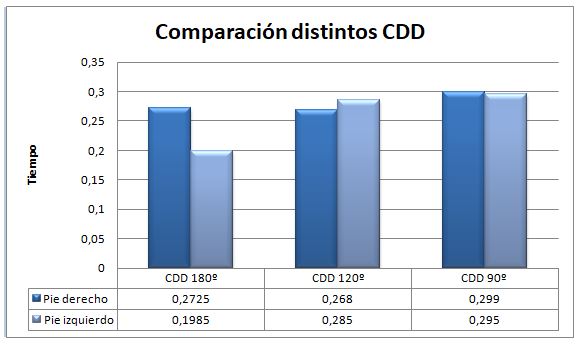 Gráfico 8. Comparación distintos CDD