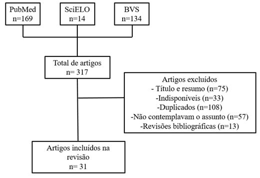 Figura 1. Fluxograma com as etapas de seleção dos artigos incluídos no estudo