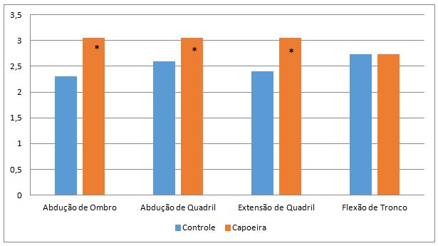 Gráfico 1. Comparação entre os grupos