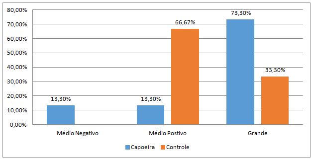 Gráfico 2. Classificação do nível de flexibilidade