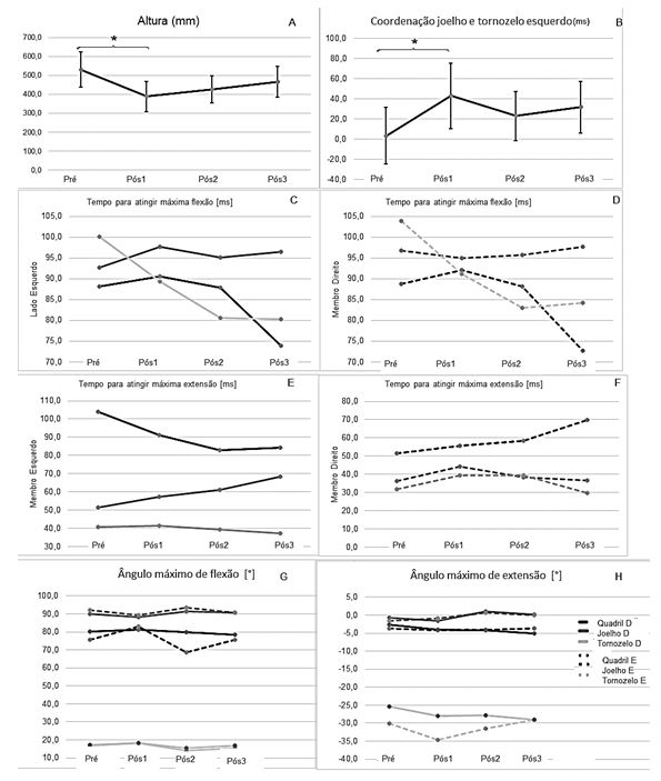 Figura 2. A) Altura Saltada e B) Coordenação articular entre joelho e tornozelo Préfadiga, C, D, E e F: Tempo para atingir máxima amplitude de flexão (C e D) e extensão (E e F) para as articulações do quadril, joelho e tornozelo direito e esquerdo, respectivamente; G e H: ângulo de flexão (G) e extensão (H) do quadril, joelho e tornozelo durante o salto vertical antes e após indução de fadiga.