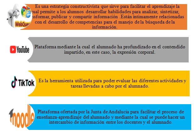 Figura 1. Instrumentos para el desarrollo de la unidad didáctica