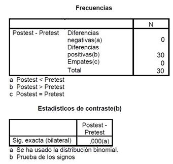 Tabla 3. Prueba de los signos aplicado al Test de Cooper en el software SPSS v22 en versión castellana