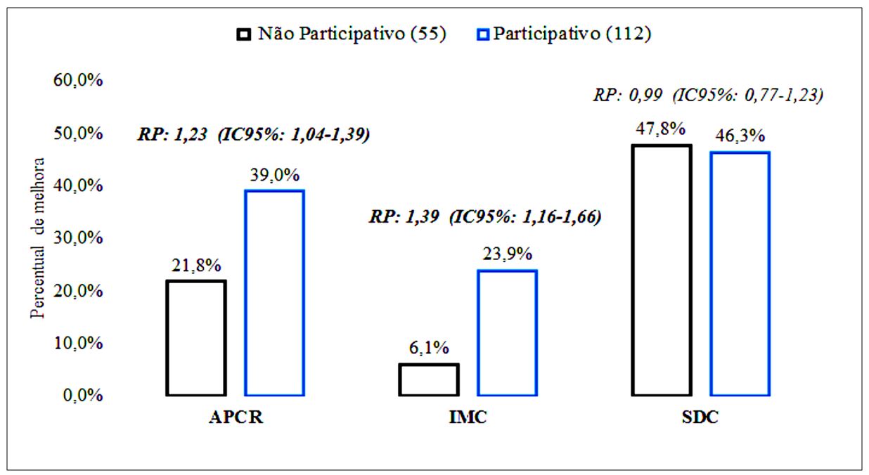 Figura 1. Ocorrência de alterações positivas na aptidão física de acordo com a participação na EFE