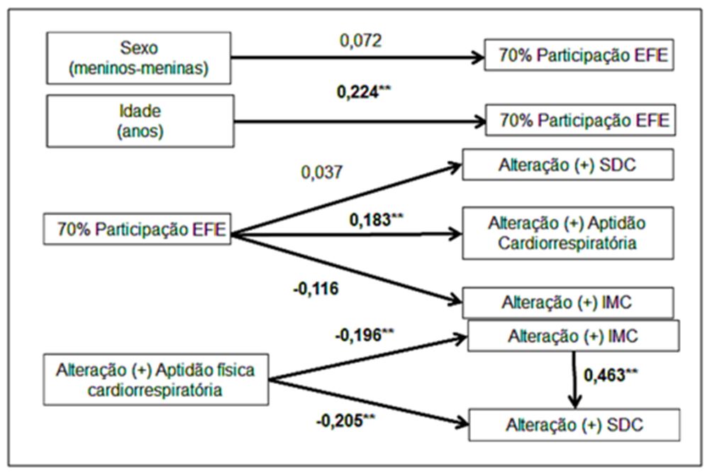 Figura 2. Efeitos da participação nas aulas de EFE sobre alterações da aptidão física relacionada a saúde e suas associações longitudinais na análise de equações de estimativa generalizadas