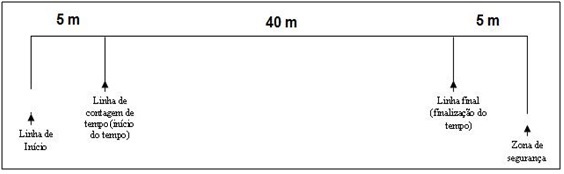 Figura 2. Percurso do teste de corrida de 40 metros com cadeiras de rodas esportivas