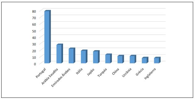 Gráfico 1. 10 países com maior número de entrada de jogadores brasileiros entre janeiro e abril de 2018