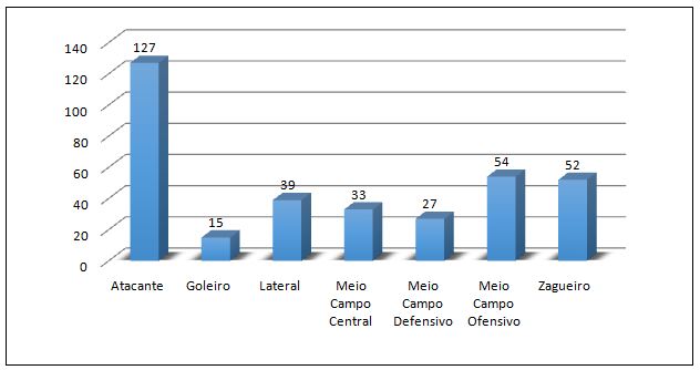 Gráfico 2. Número de atletas transferidos de acordo com seu posicionamento tático entre janeiro e abril de 2018