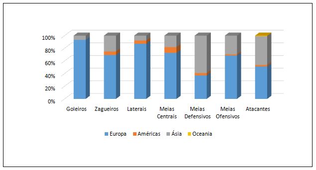 Gráfico 3. Distribuição continental de destino das demais posições táticas dos atletas transferidos entre janeiro e abril de 2018