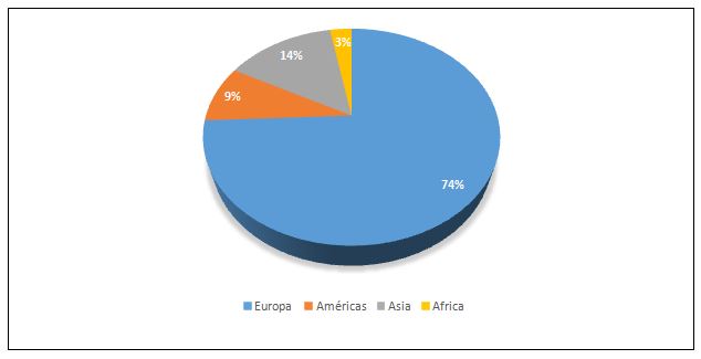 Gráfico 5. Último continente de atuação dos repatriados da janela de transferência de janeiro a abril de 2018