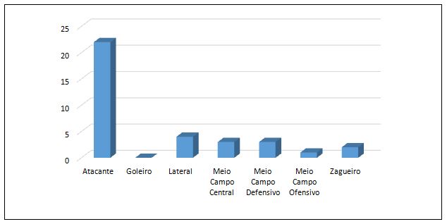 Gráfico 6. Repatriados por posicionamento tático dos atletas na janela de transferência entre janeiro e abril de 2018