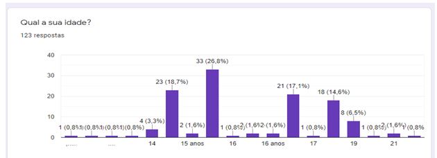 Gráfico 1. Faixa etária das participantes