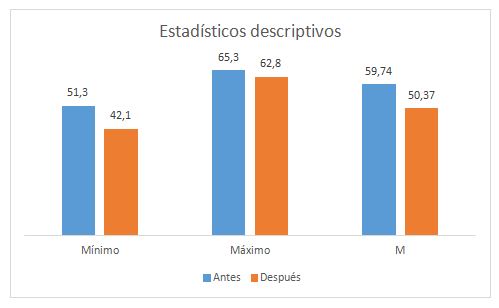 Gráfico 1. Estadísticos descriptivos