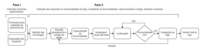 Figura 1.Visão geral do processo de desenvolvimento do App