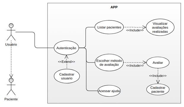 Figura 2. Diagrama UML de caso de uso, com os principais requisitos funcionais